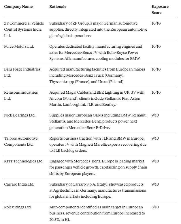 Tijori1's tweet image. Many auto ancillaries are expected to benefit from India-EU FTA , especially those with existing deep relationships which can be ramped up.

Here are a list of companies