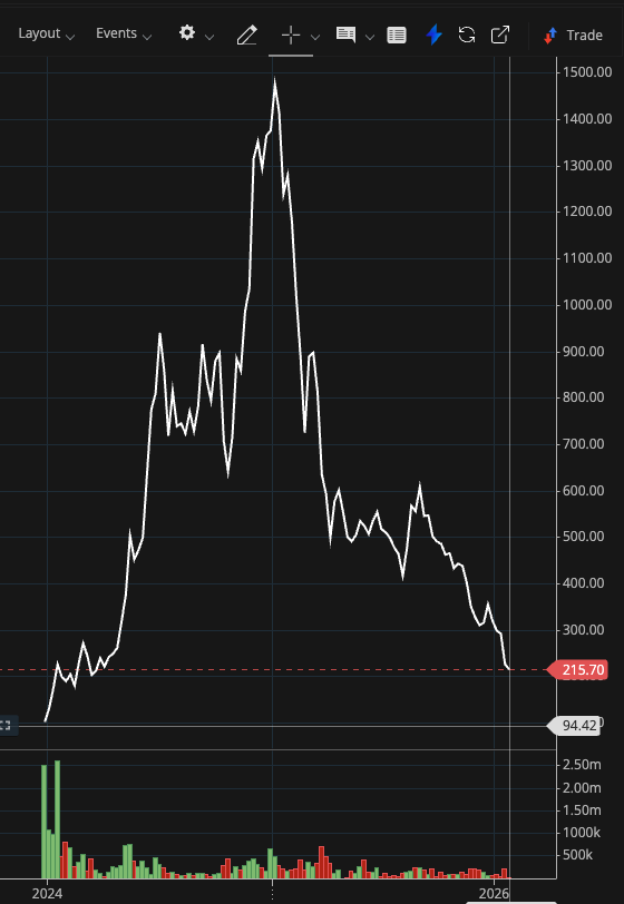 Gautam_RK_0's tweet photo. Mother of all over valuations. #TECHLABS
Showing middle finger to all investors.
Farsh se Arsh tak, fir se Farsh tak... https://t.co/vGYxdTL7HE