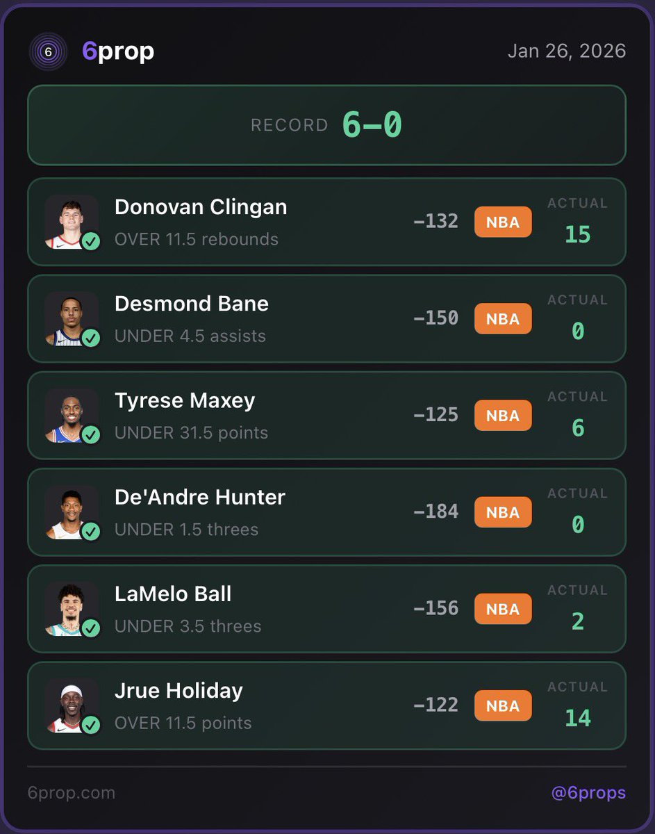 SportsUAV's tweet photo. 6prop goes undefeated today! Check them out for player props! #6prop #playerprops #playerprop #nba #nfl #mlb #wnba #sportsbetting https://t.co/KNX9TRZ4GO