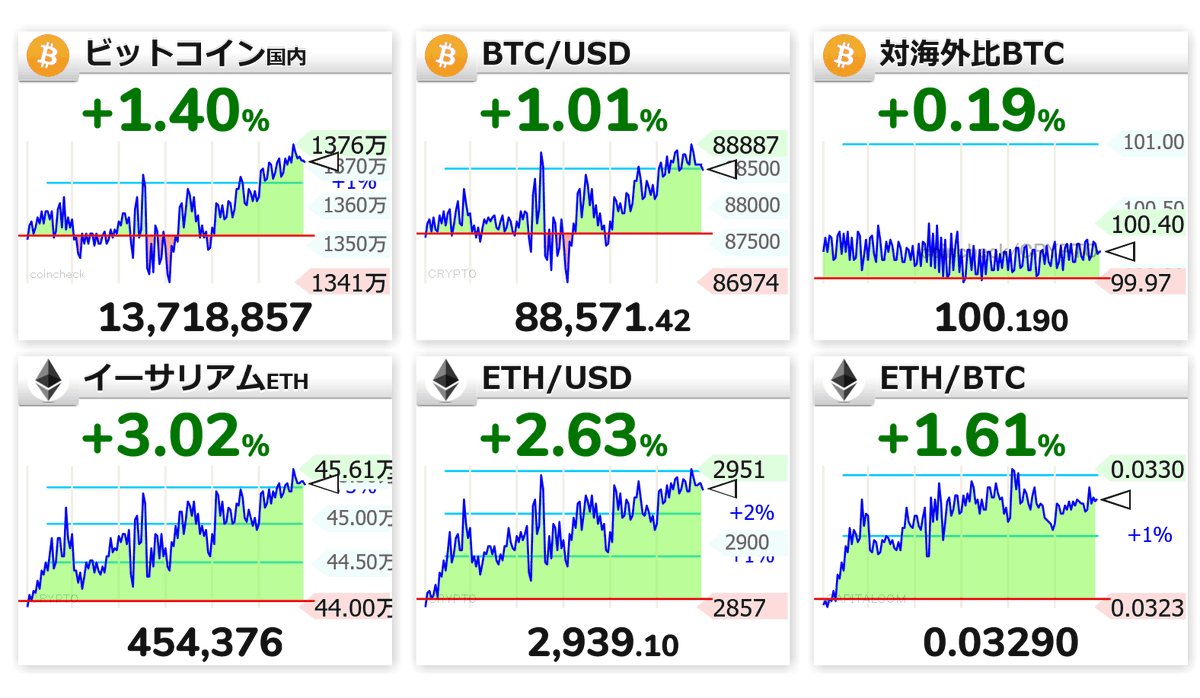 13:49 🟡📈BTC国内 1371万円 🟡📈BTC/USD 88,571.42 🟡📈対海外比 100.190 🟡📈イーサリアム  454,376 🟡📈ETH/USD 2,939.10 🟡📈ETH/BTC 0.03290
