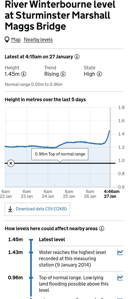The River Winterbourne at Maggs Bridge has now exceeded its previous record level.