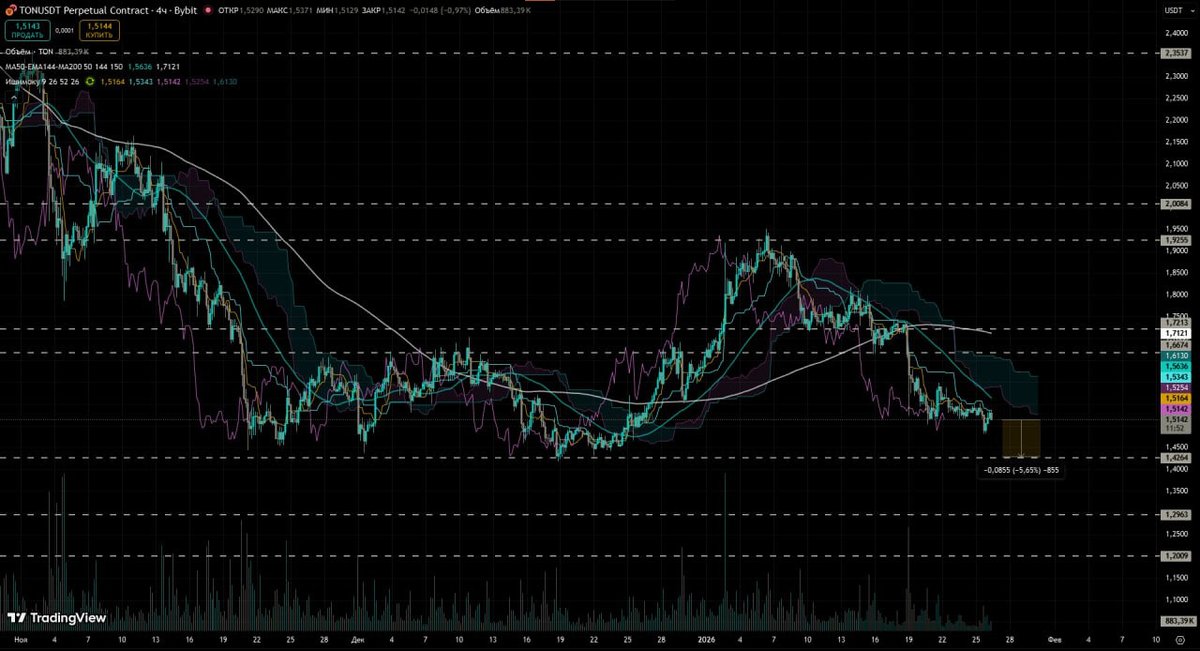 TheArchNode's tweet image. TON: Approaching Another Test of $1.4264
As previously noted, the probability of a move below the moving averages and another corrective wave was present. This move is largely driven by BTC due to the strong market correlation.

A retest of the $1.4264 support level is highly…