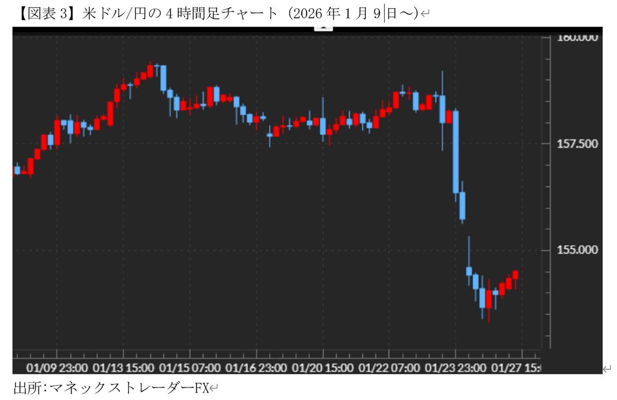 左図は1/23の日米レート チェック観測でのドル円急落。右上下図は2022年と2024年の円安に終止符を打った実弾介入を受けたドル円急落。左右図を比べると4時間足の長さが全く違う。実弾介入が円高誘導で執拗にドル売りを続けたのに対し、 レートチェックは市場のドル売りが ...