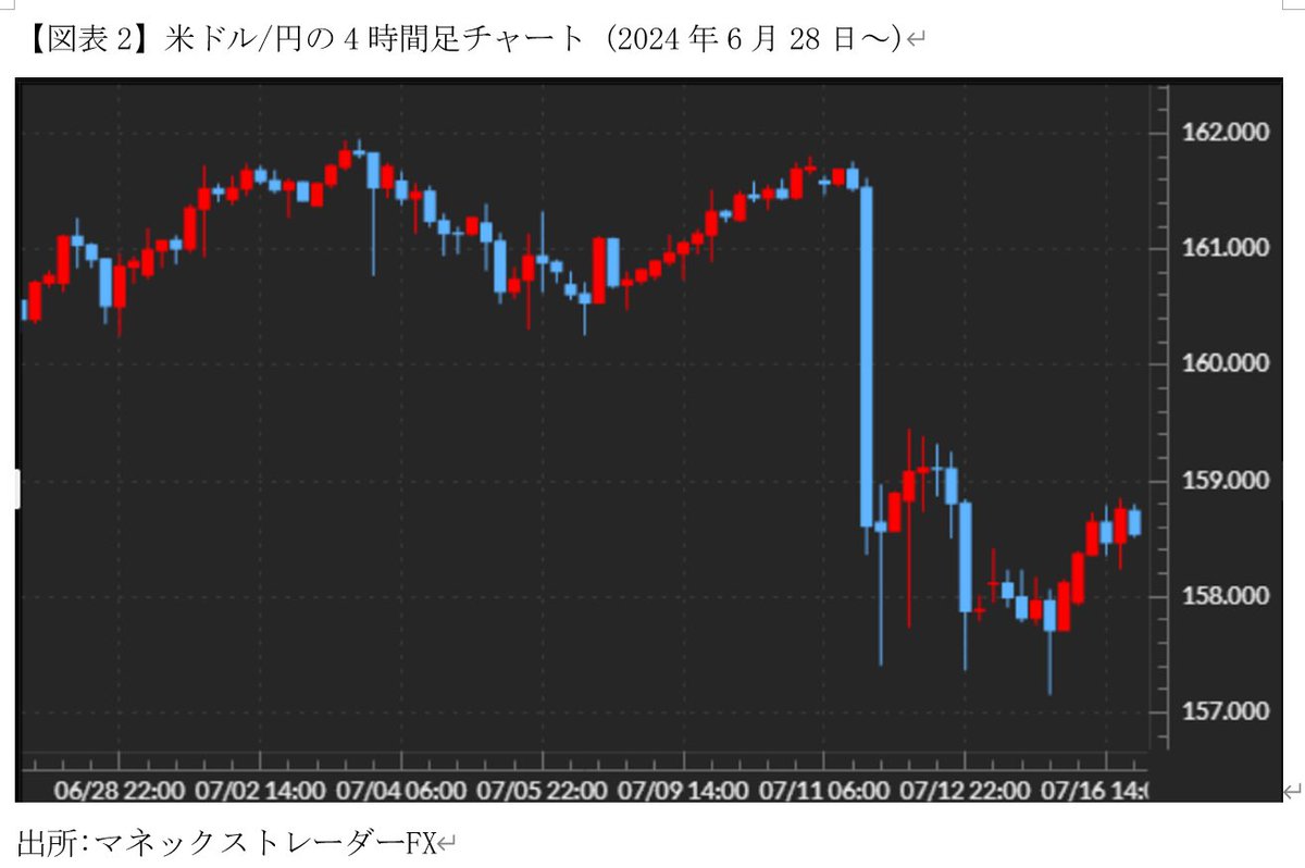 左図は1/23の日米レートチェック観測でのドル円急落。右上下図は2022年と2024年の円安に終止符を打った実弾介入を受けたドル円急落。左右図を比べると 4時間足の長さが全く違う。実弾介入が円高誘導で執拗にドル売りを続けたのに対し、レートチェックは市場のドル売りが ...