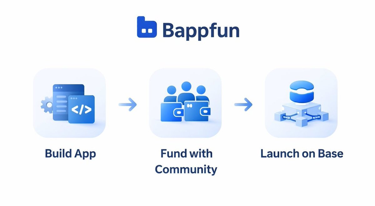 Good morning CT ☀️ @Bappfun just dropped tokenomics that actually put the  community first. $600K raise at $800K FDV 75% of supply fully reserved for  the community 90% unlocked at TGE,