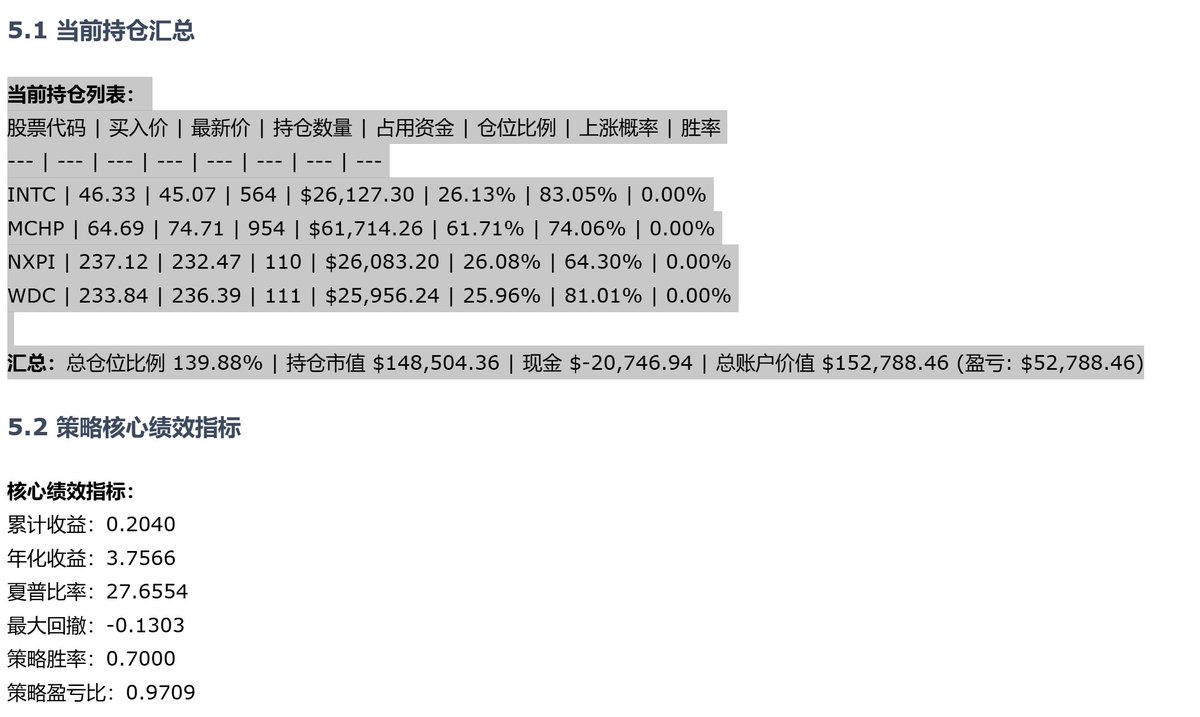 昨晚盘前，我们纳指100量化指增数据： 交易执行记录【持仓管理】止盈止损卖出记录： 【卖出执行】ODFL | 原因:固定止盈触发(止盈价:0.0) |  价格:174.3 【模拟交易日志】卖出