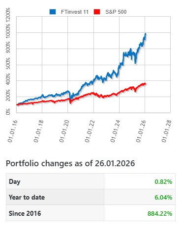 Inetmakers's tweet image. Our model portfolio surged 0.82% to close at 984.22, setting a new all-time high and celebrating a major milestone: the 10th anniversary. 

This latest gain caps a decade of disciplined investing, long-term focus, and consistent performance grounded in value-driven strategy.