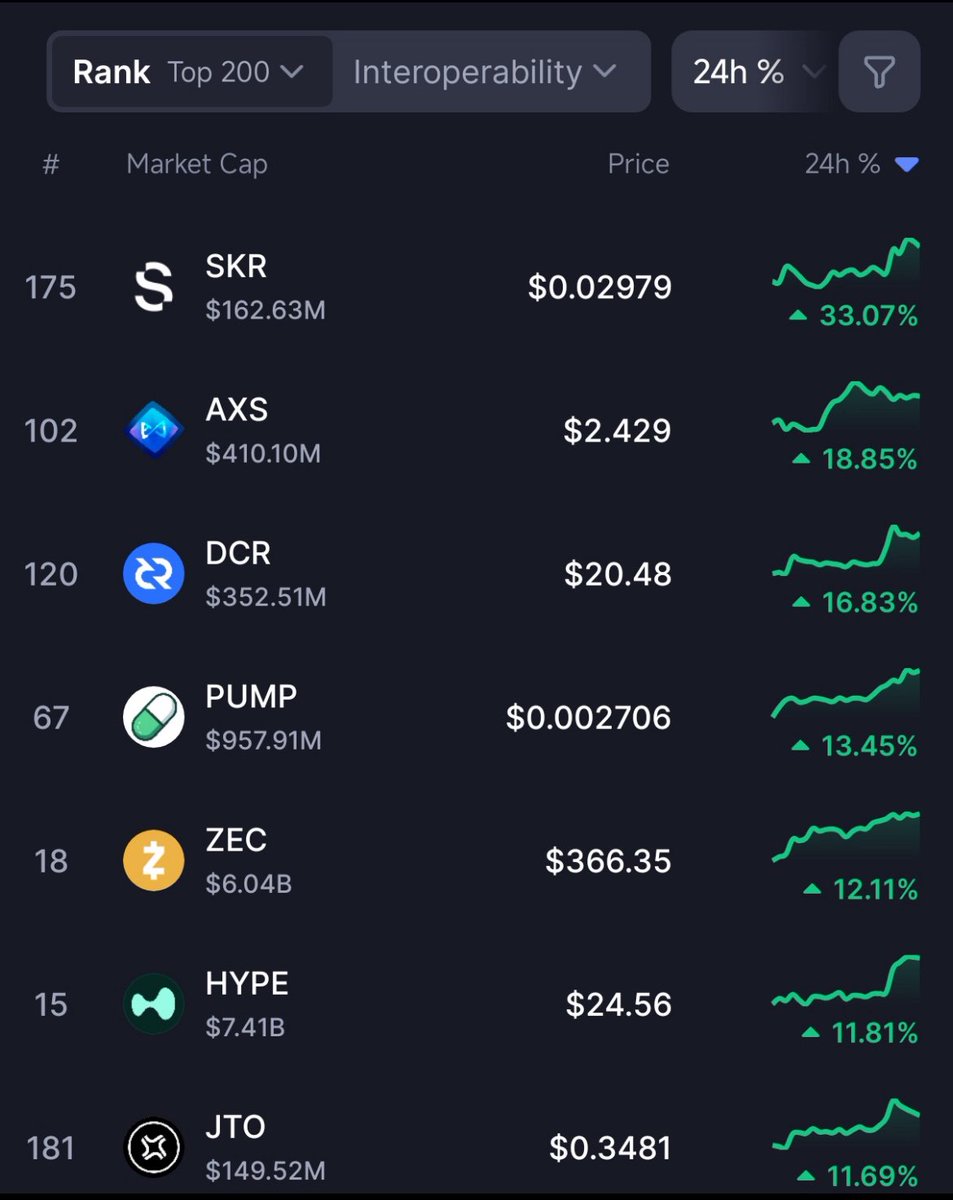 Cryptobu_ll's tweet image. Gm Solana ☀️

Wish you all productive day, don’t forget to stay healthy and do your workouts 🧘

Morning news: $SKR token from  @solanamobile records the largest 24-hour gain across the top 200 cryptocurrencies by market cap! 

Also Seeker gains more  daily users. 

United for…