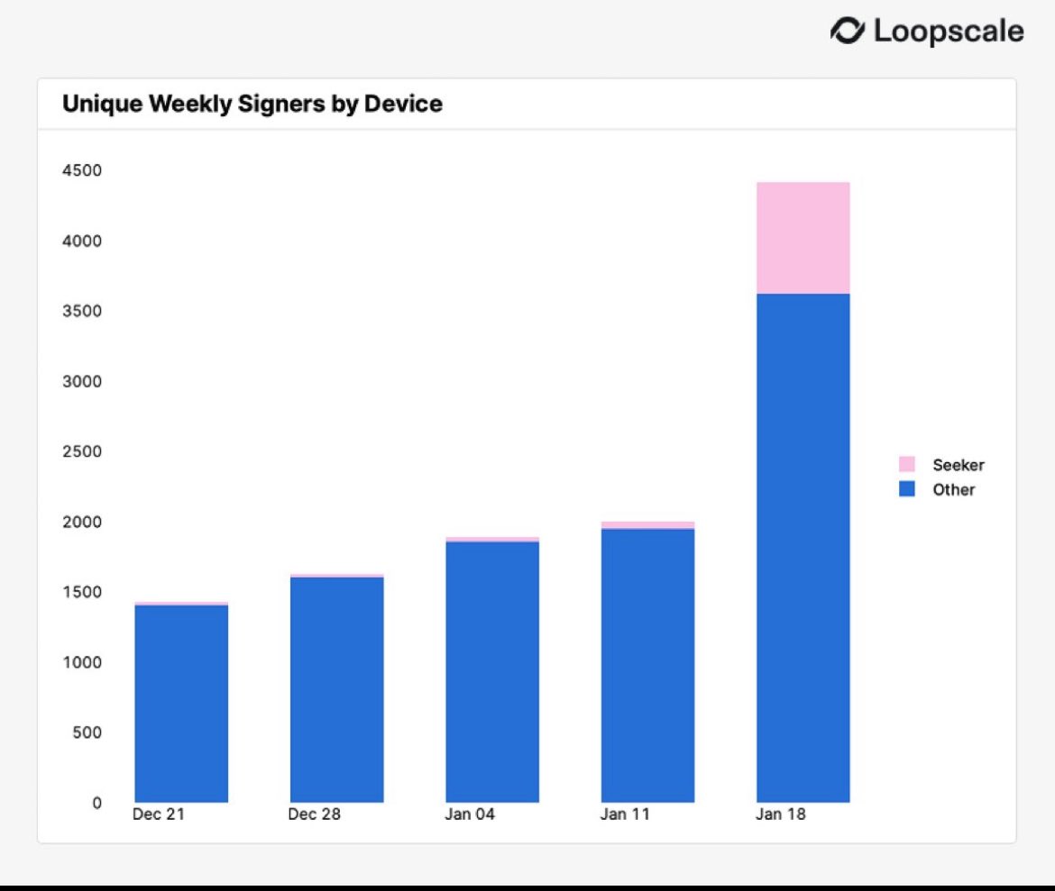 Cryptobu_ll's tweet image. Gm Solana ☀️

Wish you all productive day, don’t forget to stay healthy and do your workouts 🧘

Morning news: $SKR token from  @solanamobile records the largest 24-hour gain across the top 200 cryptocurrencies by market cap! 

Also Seeker gains more  daily users. 

United for…