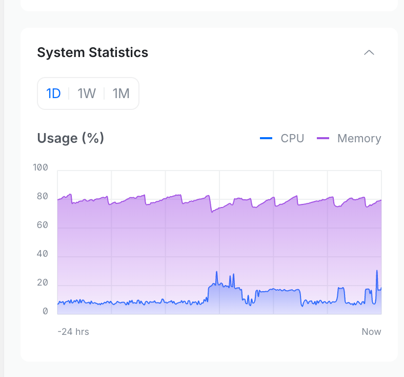 isukkaw's tweet photo. Here is what you get after spending $379 on @Ubiquiti : a textbook example of a memory leak pattern on UDM Pro.
Really should call them #BugFi instead of #UniFi. It really does help everyone "Rethinking IT".
(if BugFi staffs are seeing this, Ticket ID is #5329065) https://t.co/JFYngyYFcE
