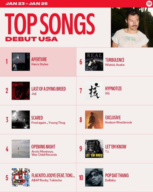 sakpo0007_'s tweet image. Wizkid &amp;amp; Asake — “TURBULENCE”debuts at #6 on Spotify Top Songs Debut USA! 🇺🇸🔊