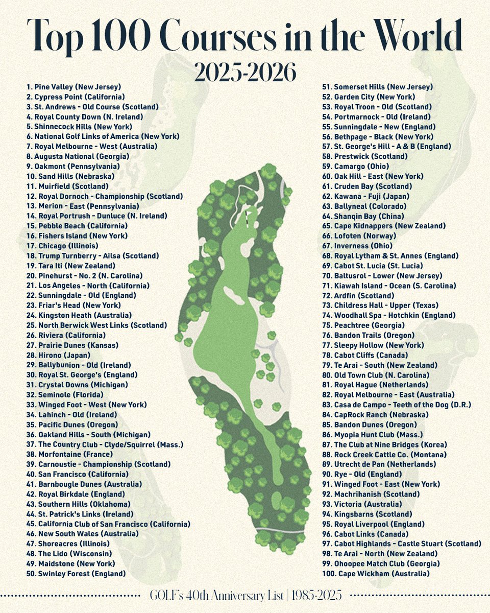 GolfingGropper's tweet photo. Top 100 Golf Courses in the World https://t.co/ayWca7LNi2