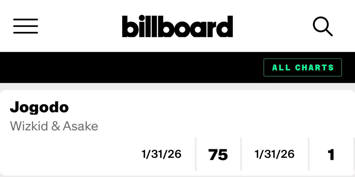 sakpo0007_'s tweet image. Wizkid &amp;amp; Asake’s “JOGODO” debuts at #75 and #120 on the Billboard Global 200 Excl. US and Billboard Global 200 respectively. 😳🔊🔥

• It is the first Nigerian 2026 release to enter both charts 🦅