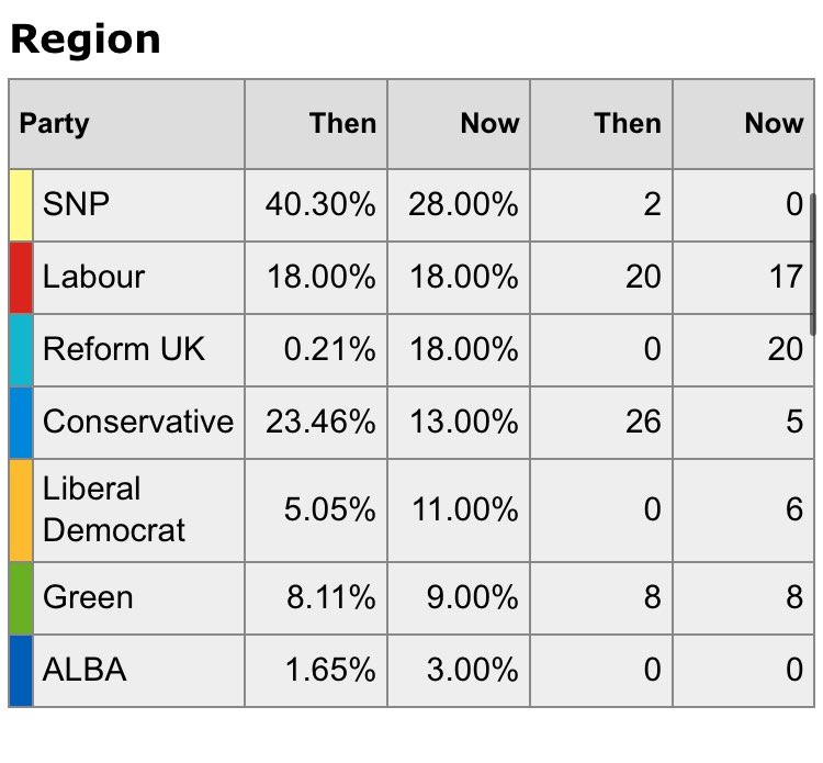 SNP short by 10, not enough Greens to make up the difference. Reform match Labour as second largest party, big recovery for Scottish Liberal Democrats. Tories halved.