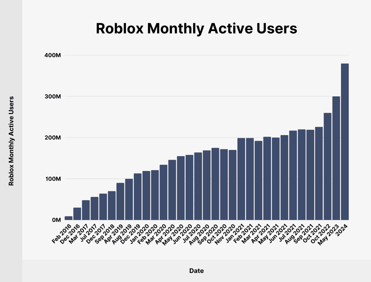 Reason is as simple as that <a href="/blknoiz06/">Ansem</a>: 

Roblox was created in 2004, it took 20y to have the success they have now. 

NFT and web3 gaming is 5yo.