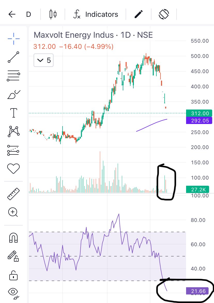 Prince_0851's tweet image. Selling Volume at LC is falling continuously. Keep eye 👁️ on it . 

Discl: Just holding few numbers to backtest my #ReversePyramidingTechnique (#RPT) as #RPT works perfectly on UC/LC stocks with strong fundamentals.
