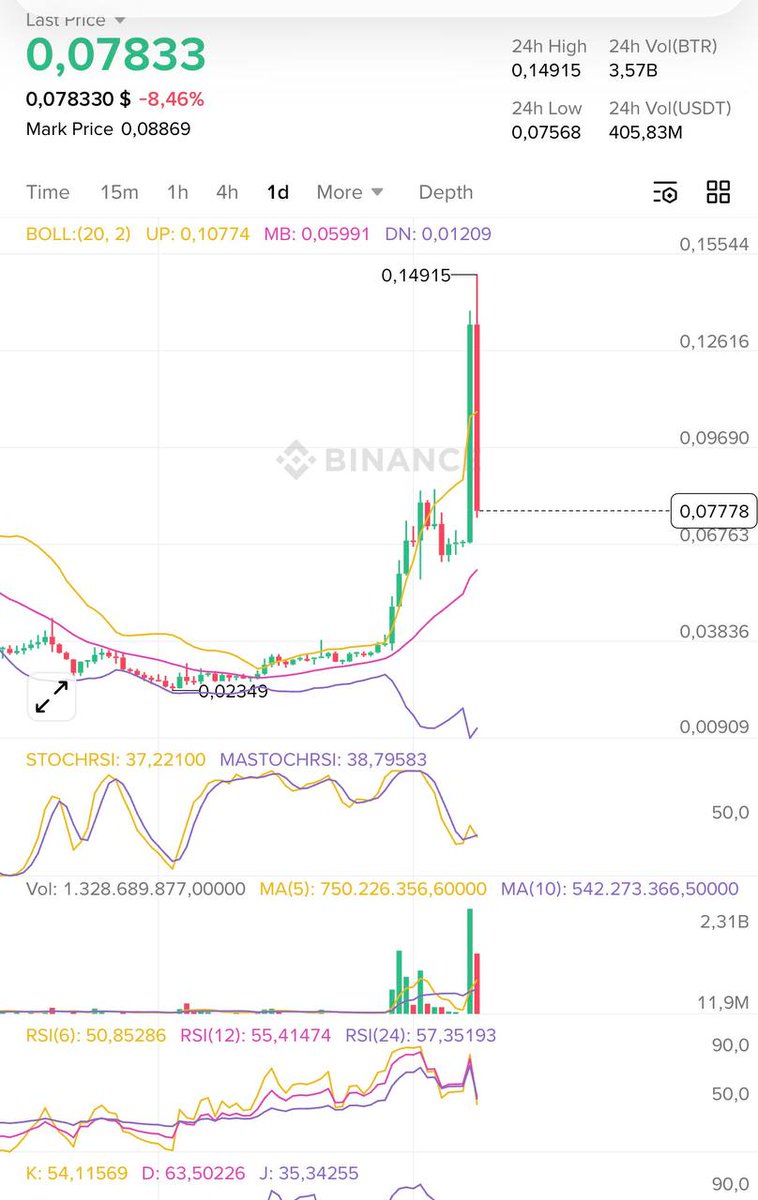 Jiggiestrade01's tweet photo. #Btr
hope you make 5x profit in a month
next #Bdxn buy and hold🫡 https://t.co/9oVEv0vGck