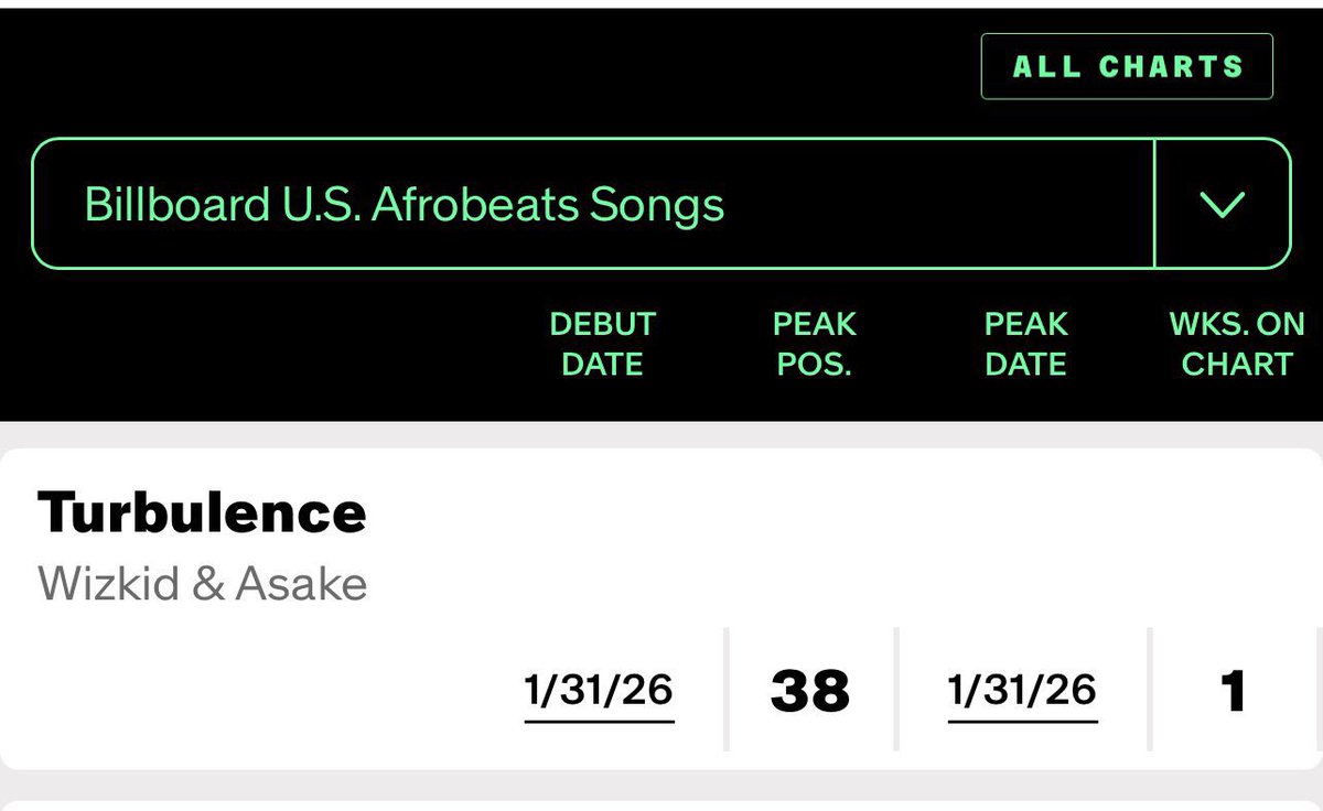 sakpo0007_'s tweet image. Wizkid &amp;amp; Asake’s — “JOGODO” rises to a new peaks of #4[+38] on the Billboard U.S Afrobeats Songs Chart! 🇺🇸🦅

• TURBULENCE also debuts at #38 with just 5 hours of tracking! 😳🔥
