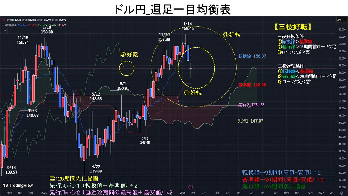 週足一目均衡表では、①転換線＞基準線→好転、②遅行線＞26期間前ローソク足→好転、③ローソク足＞雲→好転、「三役好転」。  補助線に大きな変化はなく、上昇基調継続と予想する。しかし、現在値が基準線を下回ると下落基調になる可能性あり。十字線となっており ...