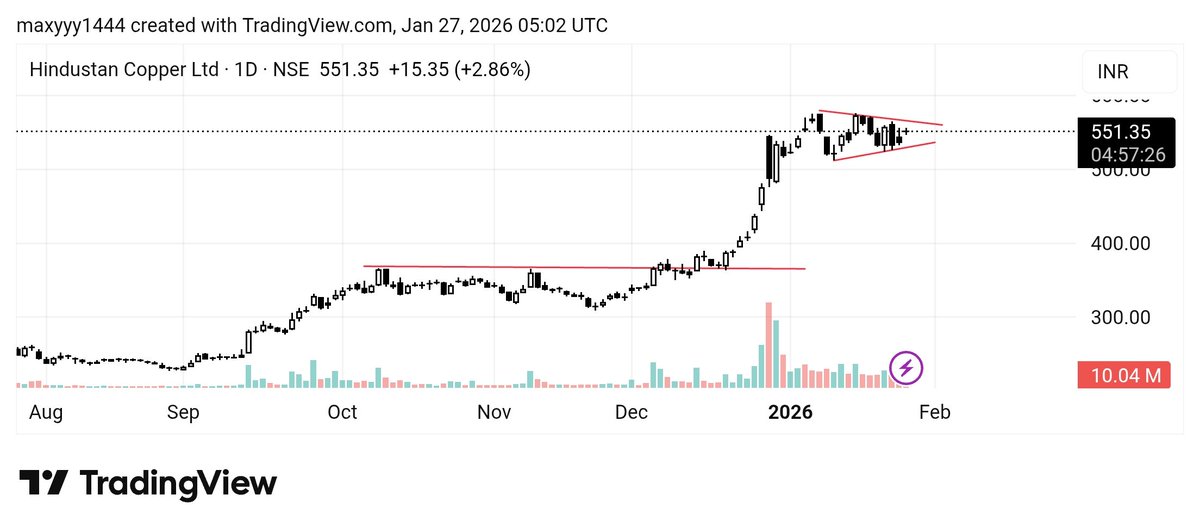 Copper breaked 19 year resistance, now on the way to higher

stock to watch
#HINDCOPPER