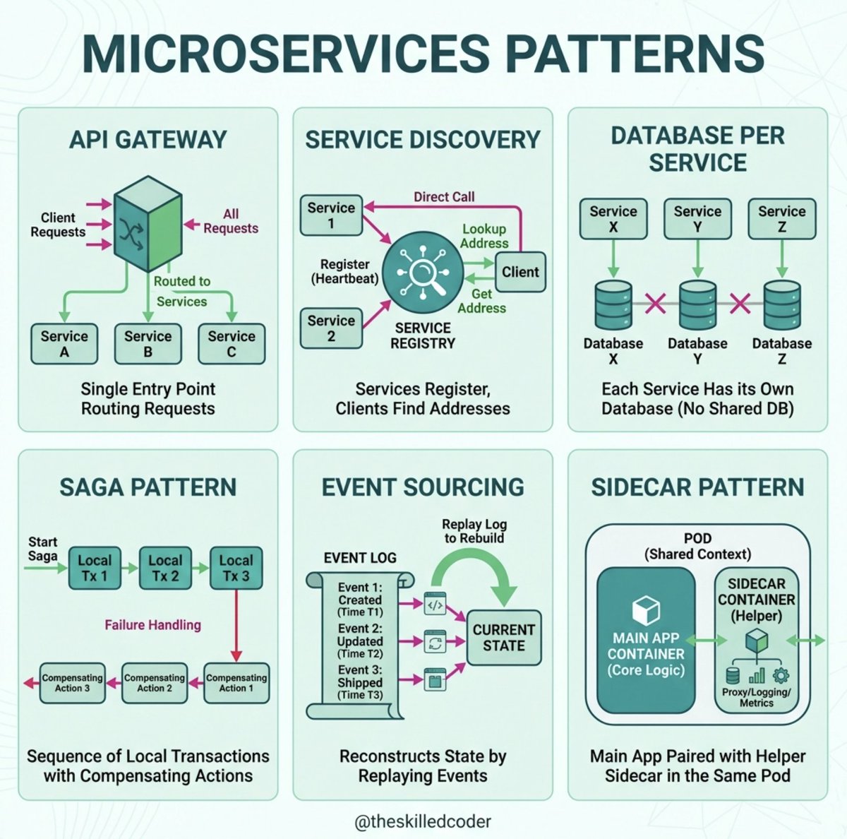 Microservices Patterns Cheatsheet