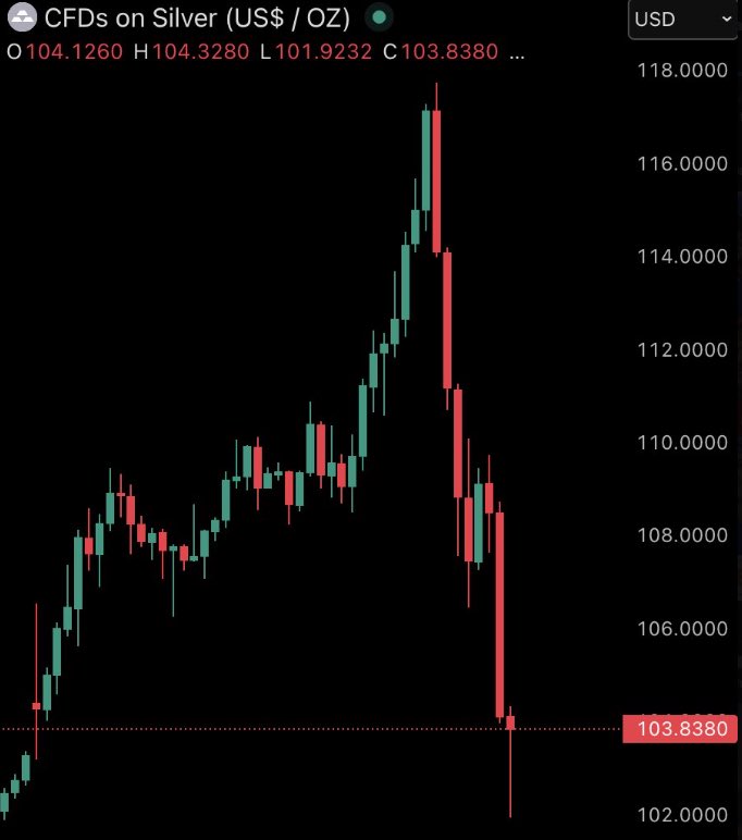 MasterCryptoHq's tweet image. #Silver crashed from a strong intraday rally to red within hours.

Over $900 billion in value was erased in about 90 minutes.

No news. No event. Just a sudden, vertical selloff.

This was not normal price action.