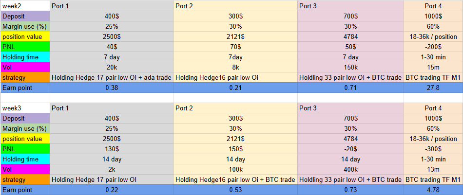 มาช้าแต่มานะ 😆 สรุปข้อมูล <a href="/variational_io/">Variational</a> point
ของอาทิตย์ที่ผ่านมา พอดีติดหลายอย่างไป event ด้วยพอดี

อาทิตย์นี้คือลองปรับหลายอย่าง ได้ข้อสรุปว่า
👉 คะแนน holding มีผลจริงๆแหละยิ่งนานยิ่งได้เยอะ
แต่อาจต้องมีการปรับเรื่อง leverage ลดลง ถึงแต้มเยอะเพราะนี่ใช้ 20x