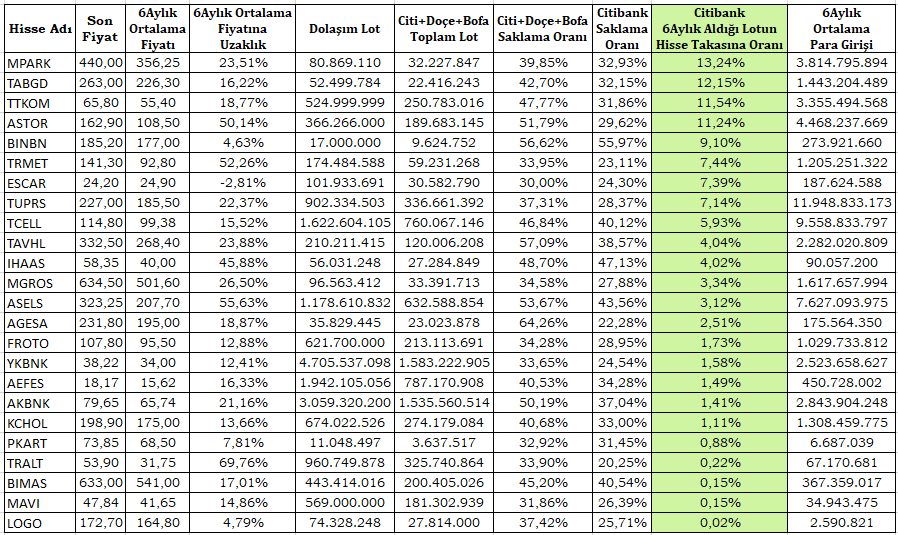 * Citi+Deutsche+Bofa 3'lüsünün toplam saklama oranı %30 ve üzeri olan,
* Citi'nin tek başına toplam saklama oranı %20 ve üzeri olan,
* Son 6 ayda Citibank'ın lot arttırdığı hisseleri süzdüm.

Çıkan hisseleri;

1) Hissenin 6 aylık ortalama fiyatına uzaklığına göre küçükten