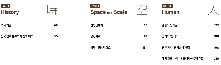 대한민국역사박물관에서 '한국의 제과제빵'이라는 책을 펴냈는데 무료로 PDF 다운 받아볼 수 있음.. 심심한 분들은 함 보세요 재밌음 ㅋㅋㅋ 여러분의 동네 빵집 사장님이 등장할지도?! 빵집이라는 공간, 운영하는 사람들, 레시피 모든 게 다 문화유산이구나.. 
archive.much.go.kr/archive/public…