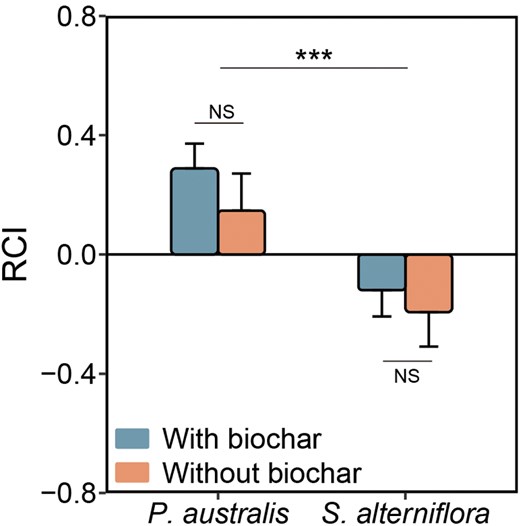 JPlantEcol's tweet photo. 【💡Editor's Choice】
Biochar addition can enhance #NitrogenUptake of both native and #InvasivePlant species, but cannot alter their competitive superiority in N acquisition and thus growth or shift their N form preferences.

@MaximumAcademic 

https://t.co/EsWHeZqVBZ https://t.co/lU82wPuUt4