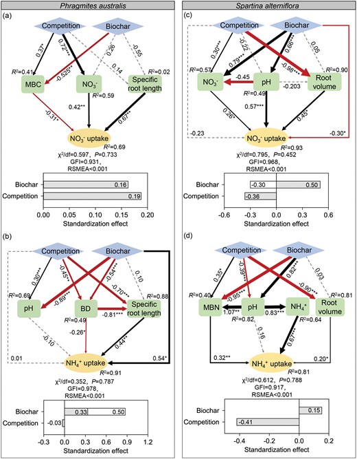 JPlantEcol's tweet photo. 【💡Editor's Choice】
Biochar addition can enhance #NitrogenUptake of both native and #InvasivePlant species, but cannot alter their competitive superiority in N acquisition and thus growth or shift their N form preferences.

@MaximumAcademic 

https://t.co/EsWHeZqVBZ https://t.co/lU82wPuUt4
