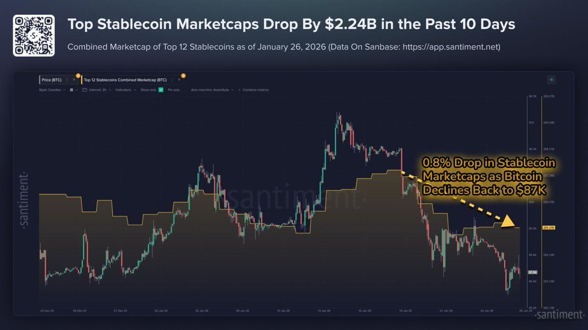 🚨 Breaking: The stablecoin market cap has dropped by $2.24 billion in the  last 10 days, as capital flows into gold and silver.