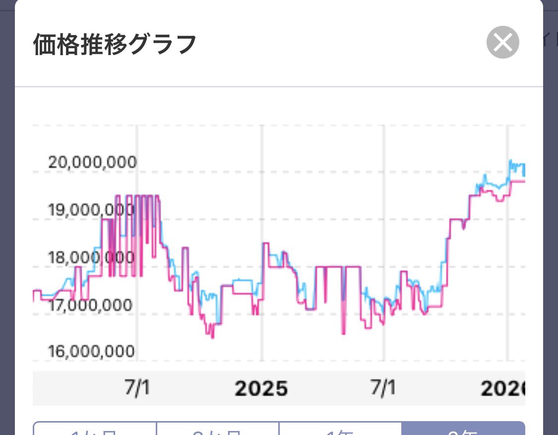 プラチナの価格がめちゃくちゃ上がってるということは、プラチナで作られたロレックスのデイトナアイスブルーも上がるだろうなぁ…🐧まだ1割しか上がってない。