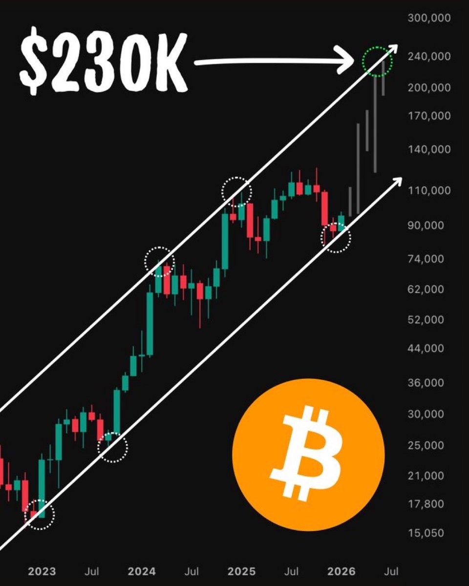 Follow the charts $BTC super cucle is coming +$230,000 soon 🚀🚀