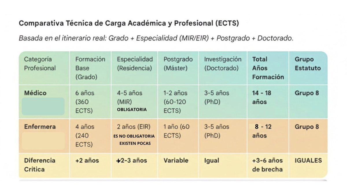 Sanidad se equivoca. Medicina es una profesión jerárquica por responsabilidad clínica. SU Estatuto permitirá q mientras un médico esté de guardia durante su 4º-5º año de MIR, con responsabilidad real, otros cursen un doctorado y alcancen el Grupo 8 antes q el propio médico.