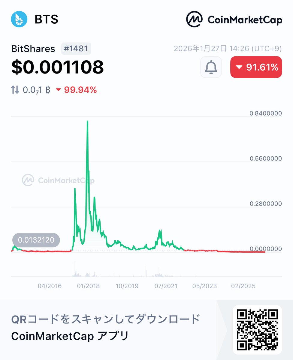 これを担保にした金価格ペッグなシットコインもありました / 要注目！ 👀BitShares BTS $0.001108 -91.60%  @CoinMarketCap 🚀 https://t.co/8bQRCzvCWk