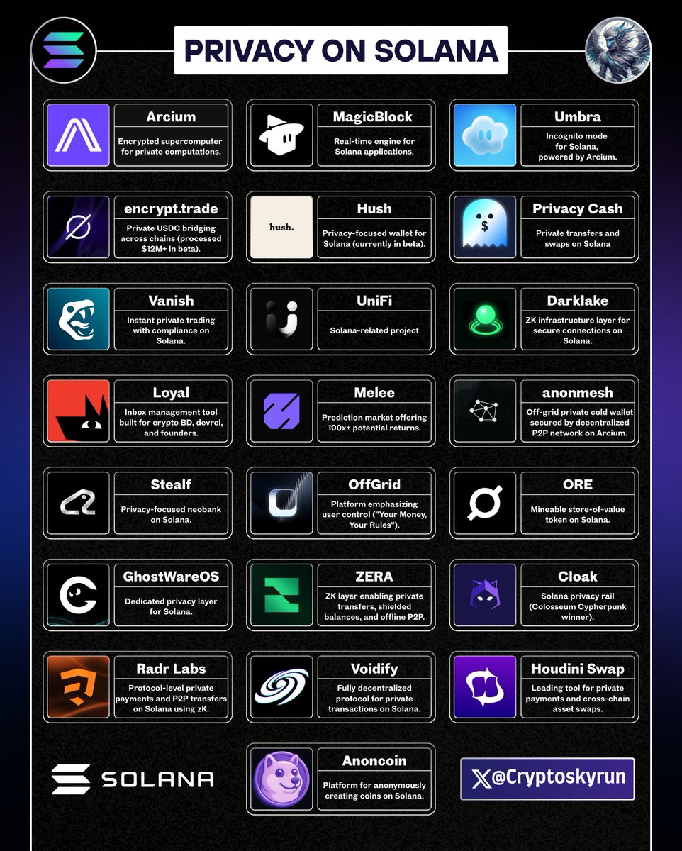 2026 belongs to privacy. Adoption, usage and demand are all surging. If you  care about privacy and performance on Solana, these projects are worth  watching 👇 ➥ @Arcium A compute network that
