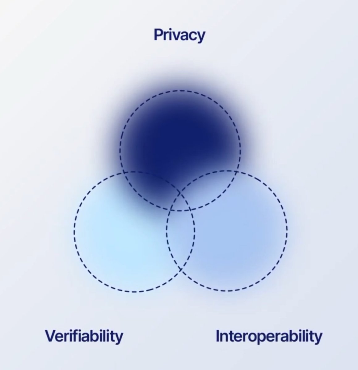 很多银行并不缺区块链技术，缺的是一套能落地的机构级基础设施。 这正是Prividium 在@zksync 生态中解决的问题。  设想一家跨国银行需要做三件事： 内部账本保持私密； 满足监管实时审计； 同时连接以太坊的全球流动性。 Prividium