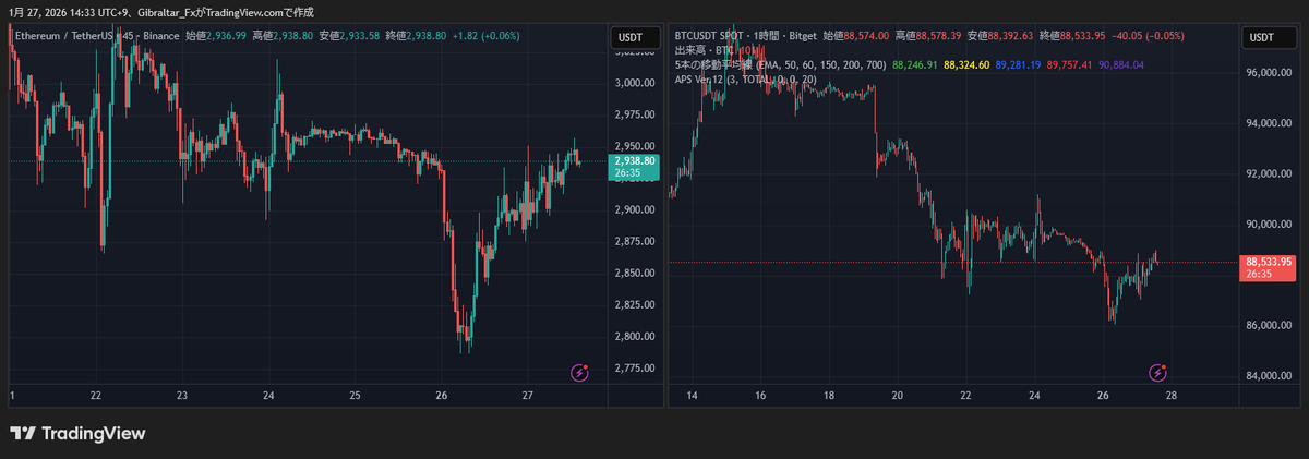 【ビットコイン（BTCUSD）について】

📝動きと立ち回りについて
先日話した　SPOTとデリバティブの動きについては、Bitfinexが相変わらずデルタニュートラルを組んでいるのではないかと推察しています。
BinanceはデリバティブとSPOT問わず弱気（売りより）であるかなと思います。
