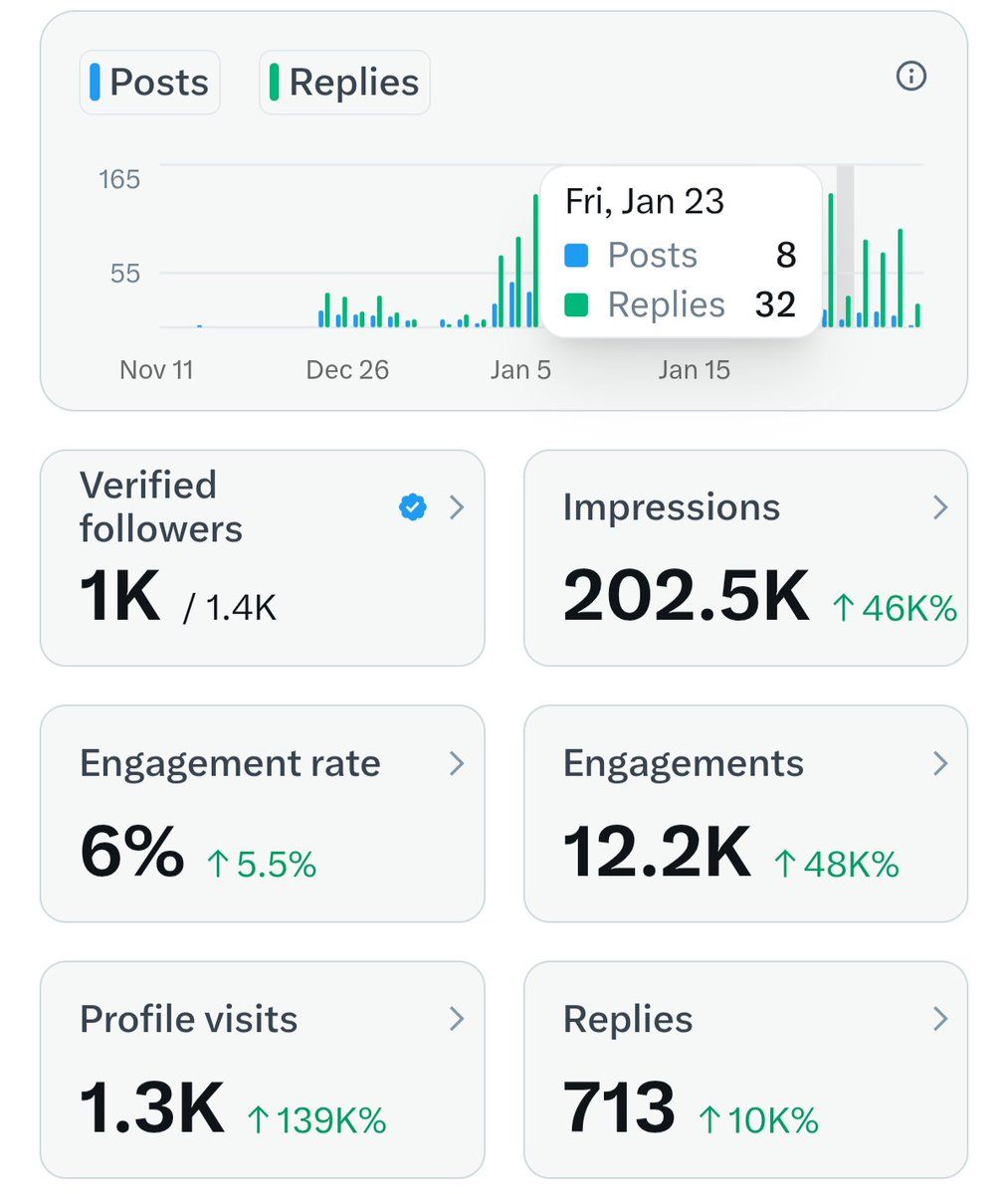 NOTE 👀

> Impressions 100K ➟ 25 Days 
> Impressions 100K-200K ➟ 2 Days
> Verified Followers ➟ 1K
> X algorithm is actually working ✨

> Thanks Everyone