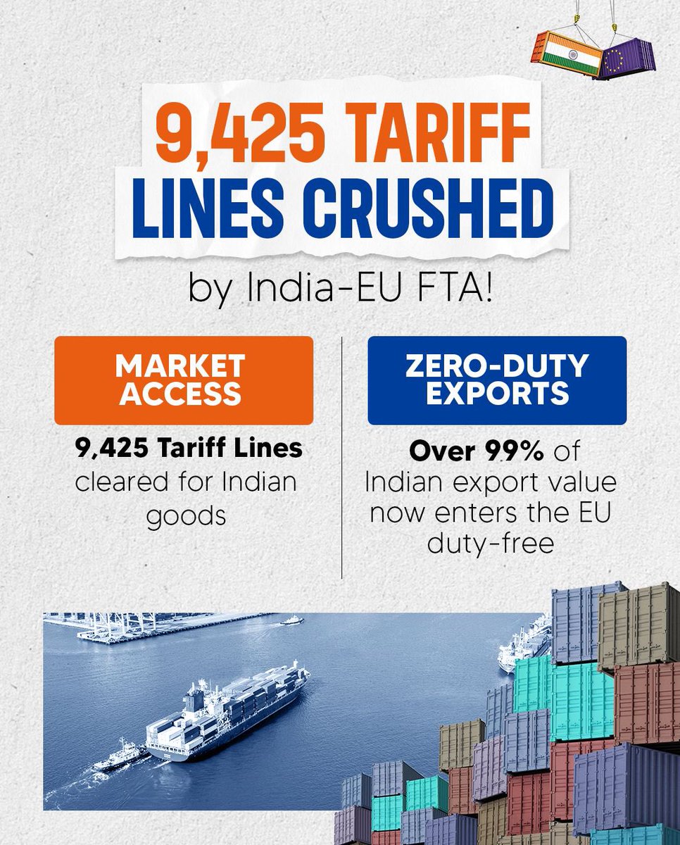 9,425 tariff lines eliminated under the India–EU FTA.
-99%+ of India’s export value to the EU now enters duty-free
-Major boost to price competitiveness across manufacturing, MSMEs &amp; value chains
-Expanded market access for one of India’s largest export destinations

Trade