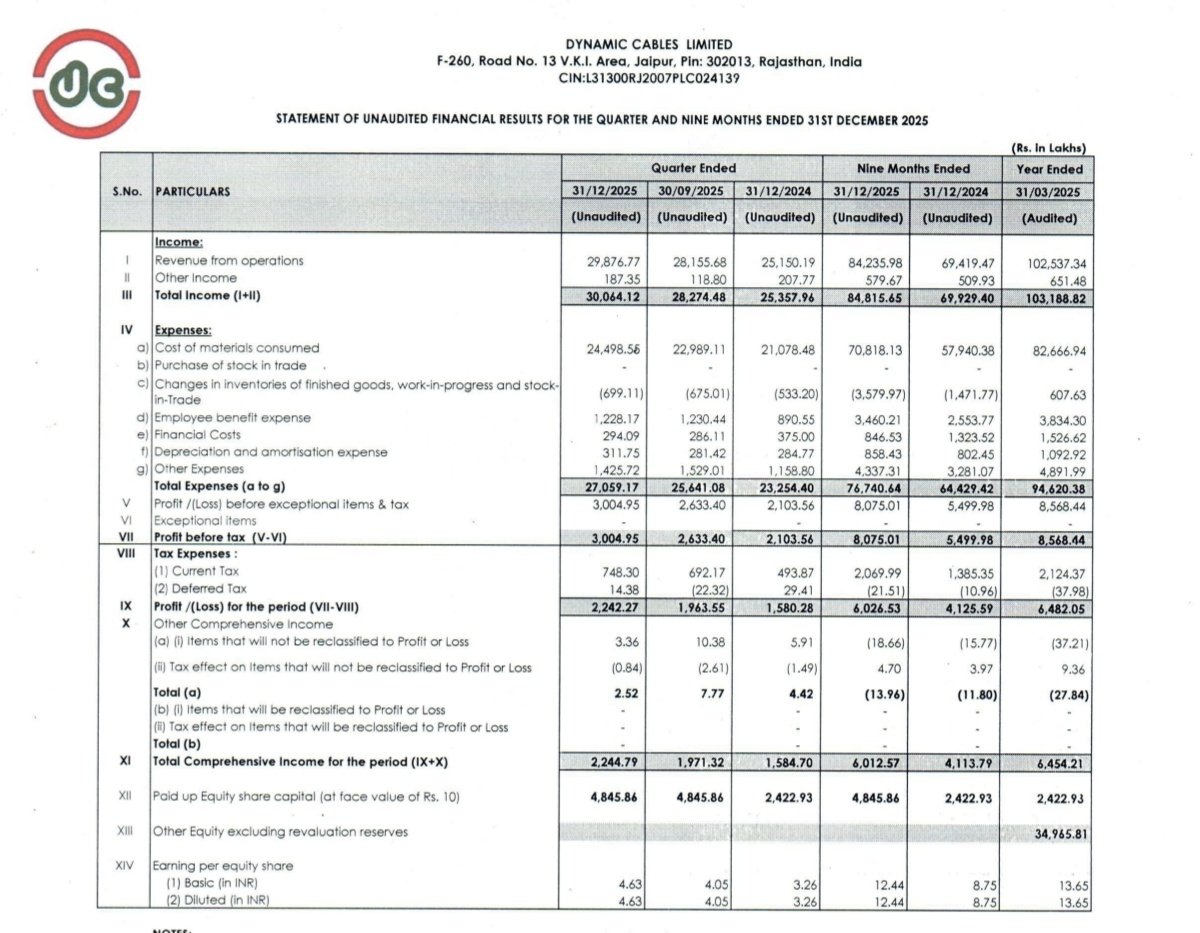ShridhantS's tweet image. DYCL 🧐🧐🧐

#Q3FY26 
#Resultupdate
#DYCL

Revenue ~20%
PAT growth ~39%
EPS ~45%

The company posted a superb number, trade in very low valuation