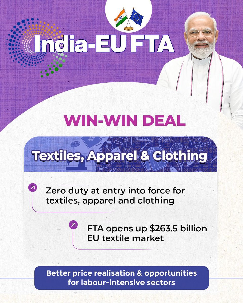 Hon’ble PM <a href="/narendramodi/">Narendra Modi</a> Ji’s leadership delivers a major boost to textiles and apparel. The Bharat-EU FTA removes duties at entry, opens access to the $263.5 billion EU market and expands opportunities for exporters and textile workers. A landmark step in strengthening Bharat’s