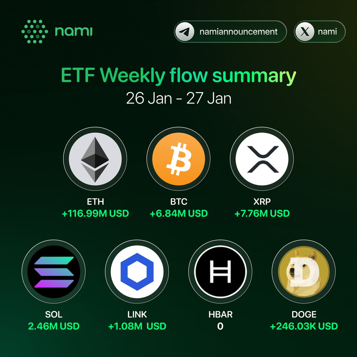 📊 ETF Weekly Flow Summary (Jan 26–27) Institutional capital continues to  show interest in major crypto assets: • $ETH: +$116.99M • $BTC: +$6.84M •  $XRP: +$7.76M • $SOL: $2.46M • $LINK: +$1.08M • $