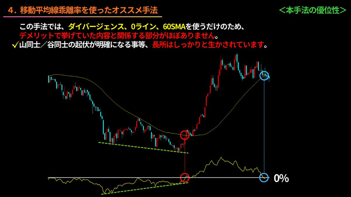 📢【FX／株式】王道逆張りインジ「移動平均線乖離率」徹底解説👑 ⚔️オススメ設定のダイバージェンス手法でトレード攻略🔥 🎁概要欄には、移動平均線 乖離率に嬉しい機能を搭載「異国の乖離バンド」無料プレゼント案内も‼️ 🎥ご覧下さい👇 https://t.co/mO2K8HBBUl ※為替 ...