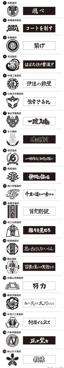 TOHOanimation's tweet photo. 【#ハイキュー】
／
アニメ『ハイキュー!!』に登場する
学校のアイコンと横断幕のスタンプセット
＼

無地のノートや封筒、トートバッグ、ブックカバーetc
応援する学校のマークや横断幕を押して楽しめる✨

烏野高校や音駒高校はもちろん、
稲荷崎高校、白鳥沢学園高校、梟谷学園高校、
青葉城西高校、伊達工業高校など、
アニメに登場した20校が勢ぞろいです。

https://t.co/BNexxoDih4

#TOHOanimation #haikyu