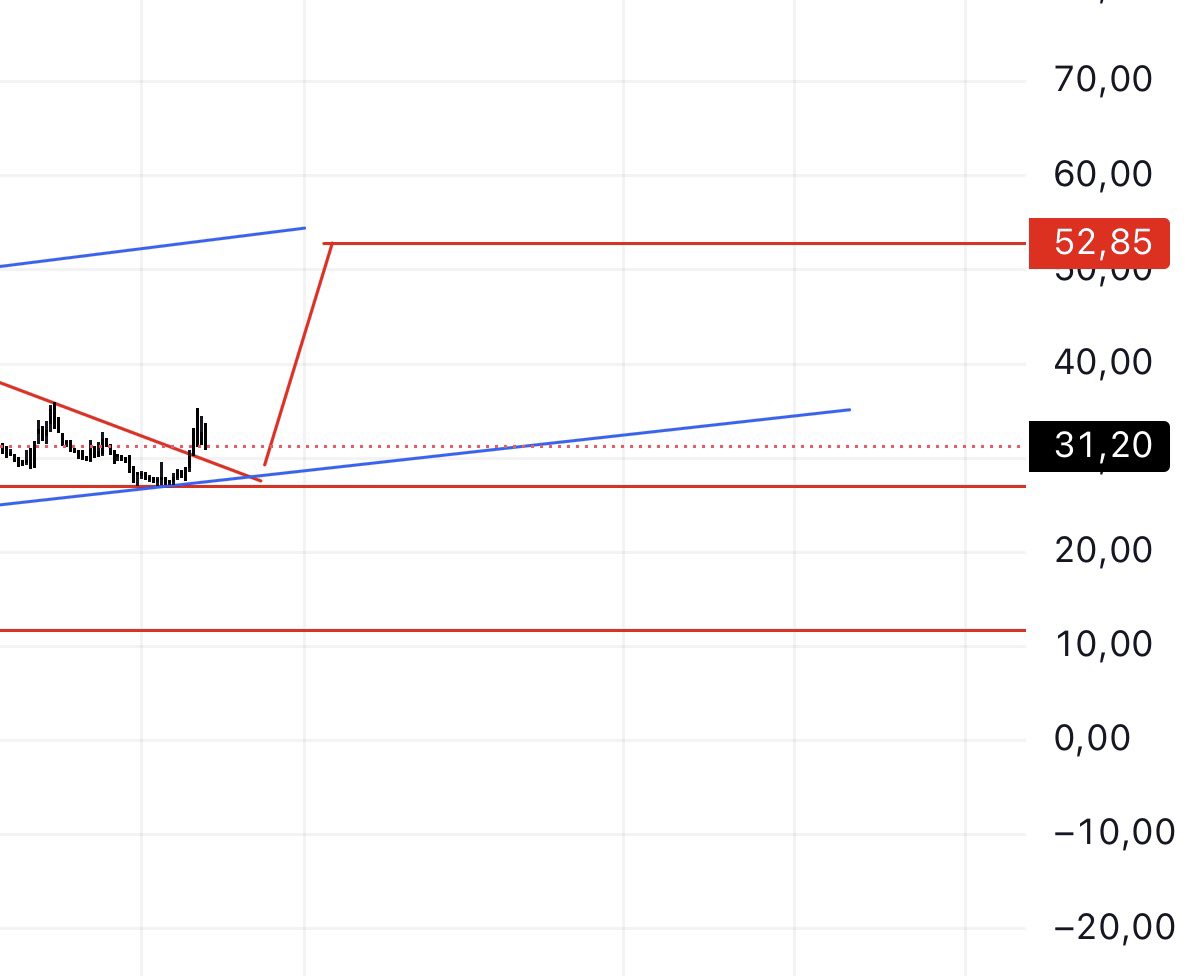 #YAYLA
Önce daralan üçgenle sıkışma yaşandı, son grafikte bu yapıdan yukarı yönlü çözülme dikkat çekiyor. Aylık periyotta fincan-kulp formasyonu da büyük resimde pozitif yapıyı destekliyor. Orta-uzun vadede trend takibi önemli.

📌 Bu paylaşım yatırım tavsiyesi değildir.