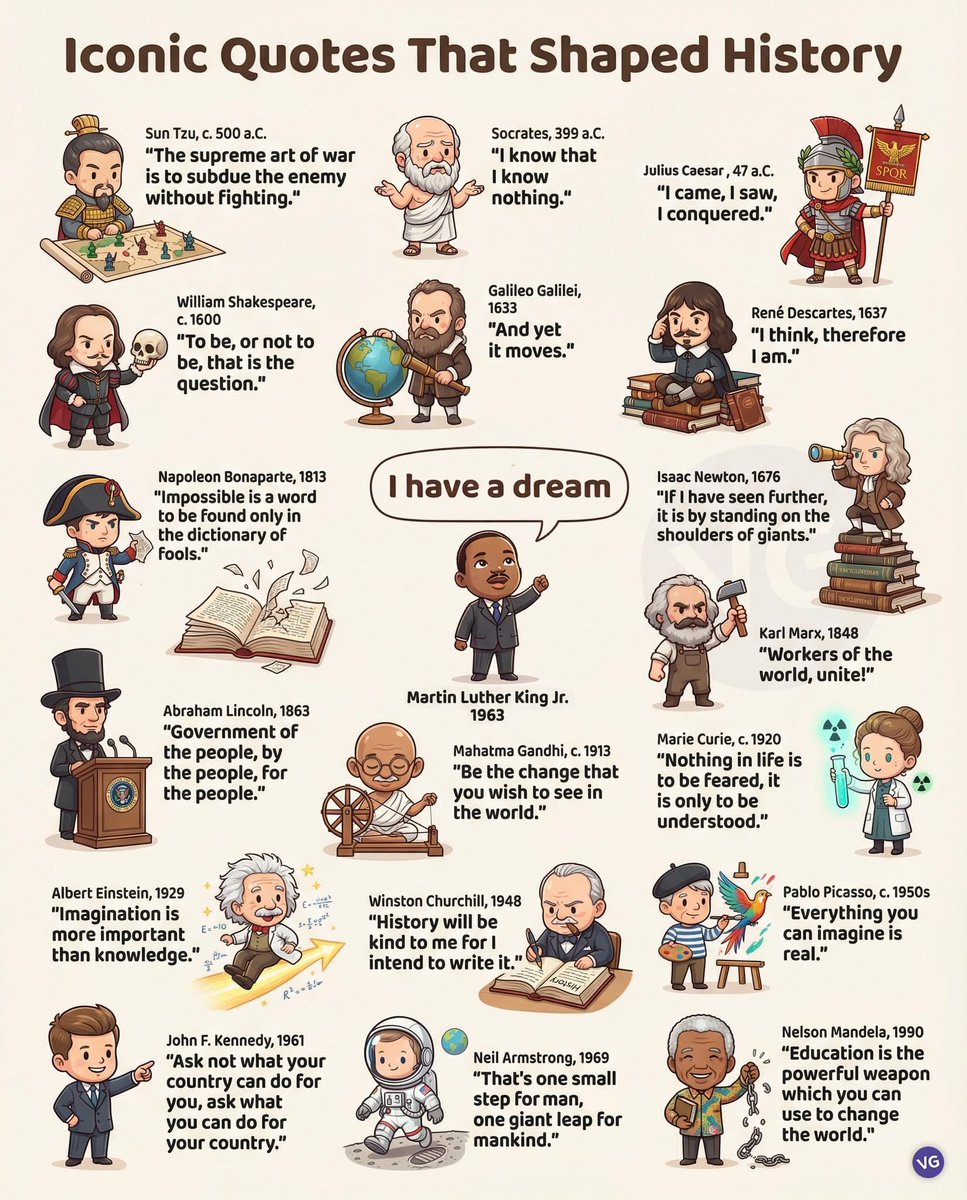 Iconic quotes that shaped history 🕰️📜

1.🇨🇳 Sun Tzu (c. 500 BC) ⚔️
“The supreme art of war is to subdue the enemy without fighting.”

2.🇬🇷 Socrates (399 BC) 🤔
“I know that I know nothing.”

3.🇮🇹 Julius Caesar (47 BC) 🏛️
“I came, I saw, I conquered.”

4.🇬🇧 William Shakespeare