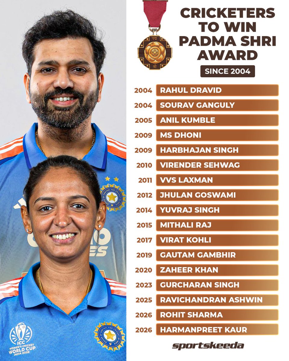 Sportskeeda's tweet photo. Rohit Sharma and Harmanpreet Kaur add their names to the prestigious Padma Shri winners’ list 🥇

Here are the cricketers who’ve received the honour since 2004 🏏

#PadmaShri #RohitSharma #HarmanpreetKaur #Sportskeeda https://t.co/nbgzpGg16m