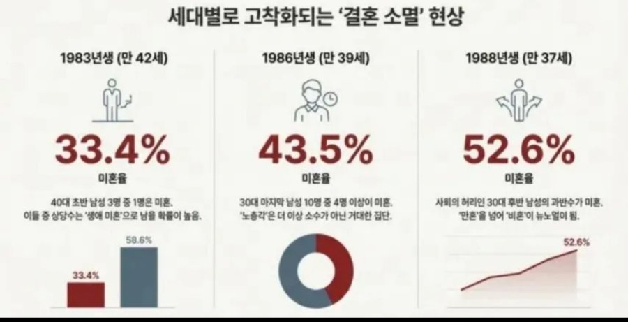 [속보] 대한민국 40세 미혼율 50% 돌파예정
현재 기준 88년생(한국나이 39세) 미혼율 52.6%
